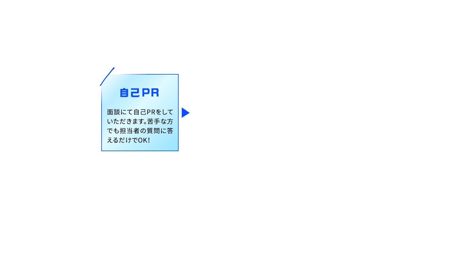 01 自己PR 面談に自己PRをしていただきます。苦手な方でも担当者の質問に答えるだけでOK!