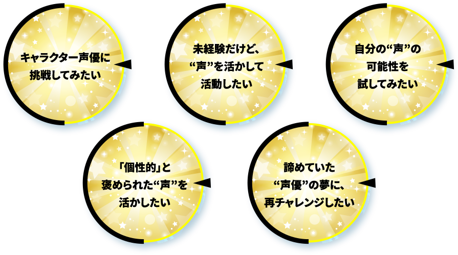 キャラクター声優に挑戦してみたい、未経験だけど声を生かして活動したい、自分の声の可能性を試してみたい、個性的と褒められた声をいかしたい、諦め知多声優の夢に再チャレンジしたい