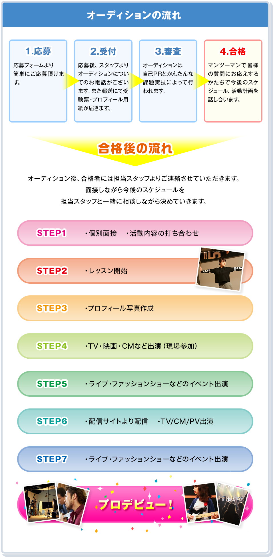 オーディションの流れ